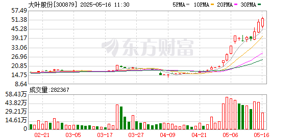 配资专业股票配资门户 大叶股份：股票交易异常波动