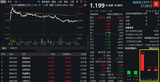 好股配资网 高弹性，高人气！国防军工ETF单周成交额创近半年新高！报表端或印证新一轮景气周期已在蕴育